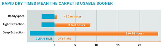 Rapid dry times mean the carpet is usable sooner Rapid dry times mean the carpet is usable sooner