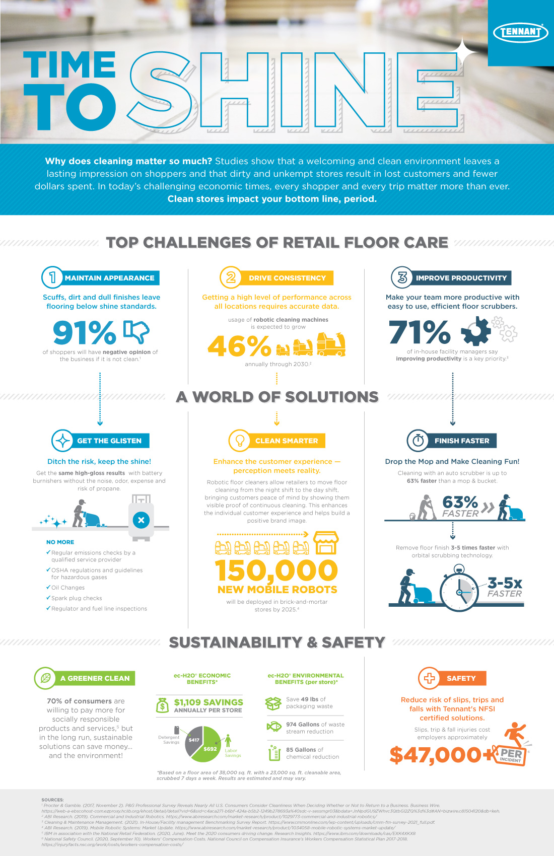 Time to Shine – Retail Cleaning Infographic Time to Shine – Retail Cleaning Infographic
