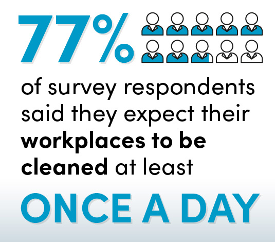 Workplace cleaning statistic Workplace cleaning statistic